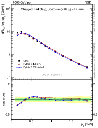 Plot of pt in 7000 GeV pp collisions