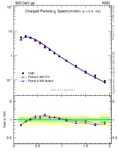 Plot of pt in 900 GeV pp collisions