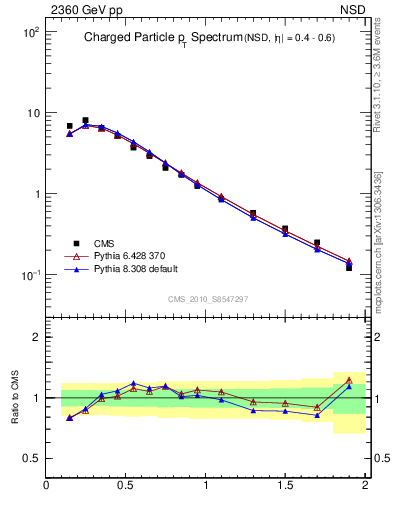 Plot of pt in 2360 GeV pp collisions