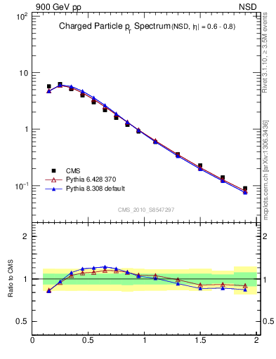 Plot of pt in 900 GeV pp collisions