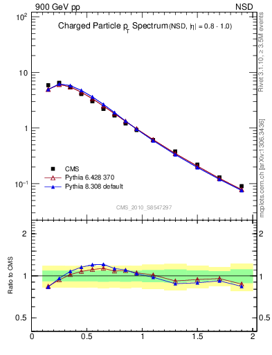 Plot of pt in 900 GeV pp collisions