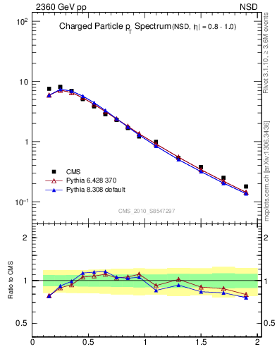 Plot of pt in 2360 GeV pp collisions