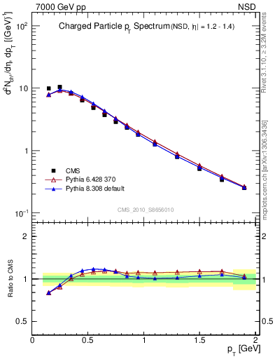 Plot of pt in 7000 GeV pp collisions