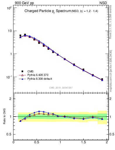 Plot of pt in 900 GeV pp collisions