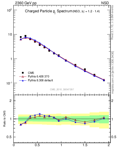 Plot of pt in 2360 GeV pp collisions