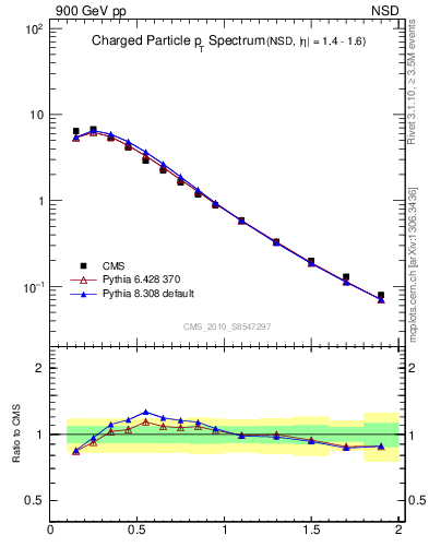 Plot of pt in 900 GeV pp collisions