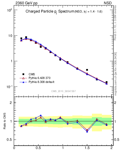 Plot of pt in 2360 GeV pp collisions