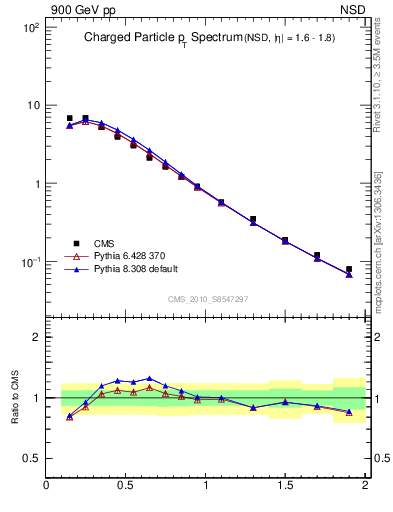 Plot of pt in 900 GeV pp collisions