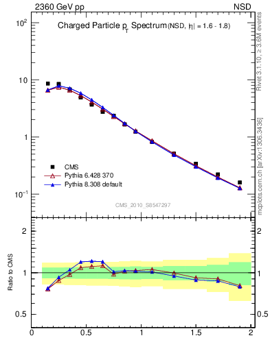 Plot of pt in 2360 GeV pp collisions