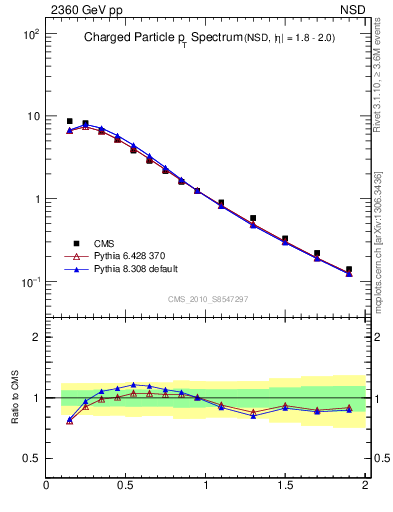 Plot of pt in 2360 GeV pp collisions