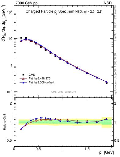 Plot of pt in 7000 GeV pp collisions