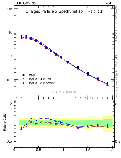 Plot of pt in 900 GeV pp collisions