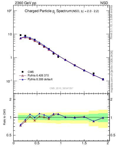 Plot of pt in 2360 GeV pp collisions