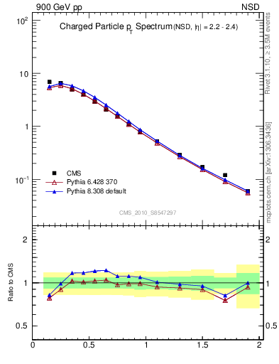 Plot of pt in 900 GeV pp collisions