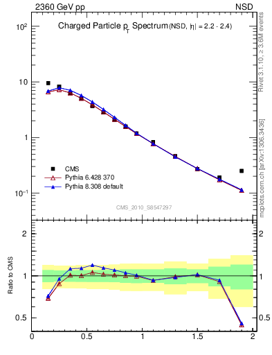 Plot of pt in 2360 GeV pp collisions