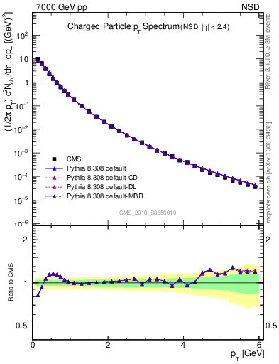 Plot of pt in 7000 GeV pp collisions