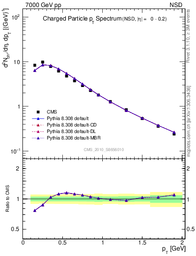 Plot of pt in 7000 GeV pp collisions