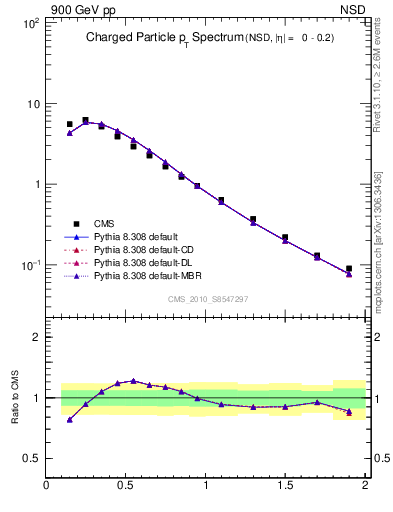 Plot of pt in 900 GeV pp collisions