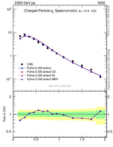 Plot of pt in 2360 GeV pp collisions