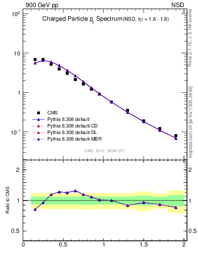 Plot of pt in 900 GeV pp collisions