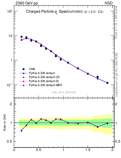 Plot of pt in 2360 GeV pp collisions