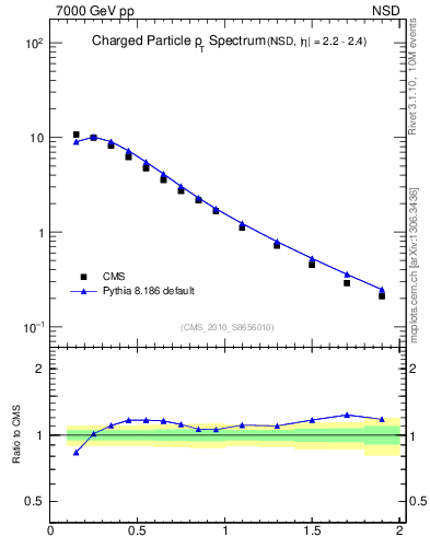 Plot of pt in 7000 GeV pp collisions