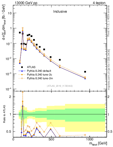Plot of 4l.m in 13000 GeV pp collisions