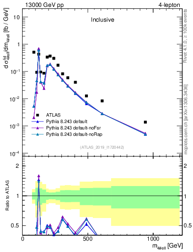 Plot of 4l.m in 13000 GeV pp collisions