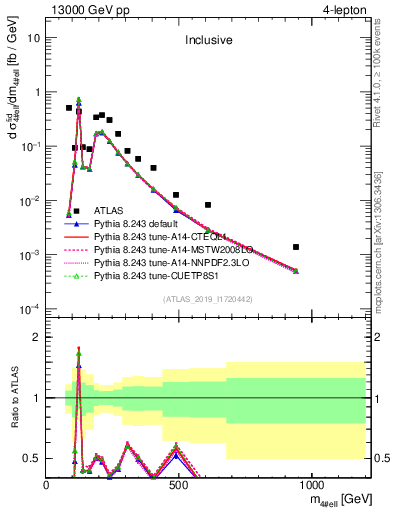 Plot of 4l.m in 13000 GeV pp collisions