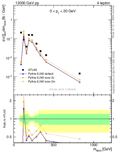 Plot of 4l.m in 13000 GeV pp collisions
