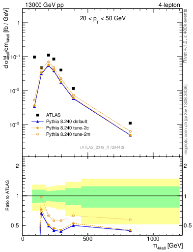 Plot of 4l.m in 13000 GeV pp collisions