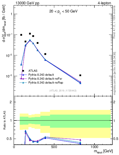 Plot of 4l.m in 13000 GeV pp collisions