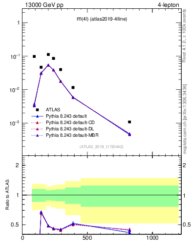 Plot of 4l.m in 13000 GeV pp collisions