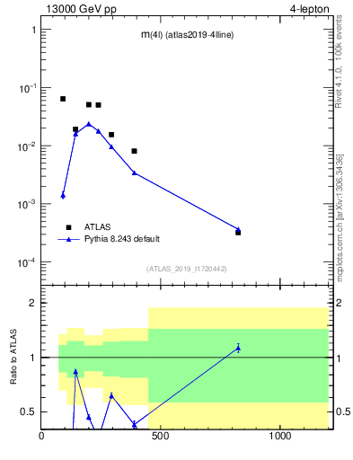 Plot of 4l.m in 13000 GeV pp collisions