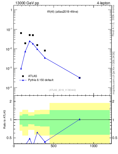 Plot of 4l.m in 13000 GeV pp collisions