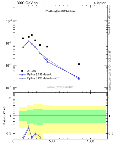 Plot of 4l.m in 13000 GeV pp collisions