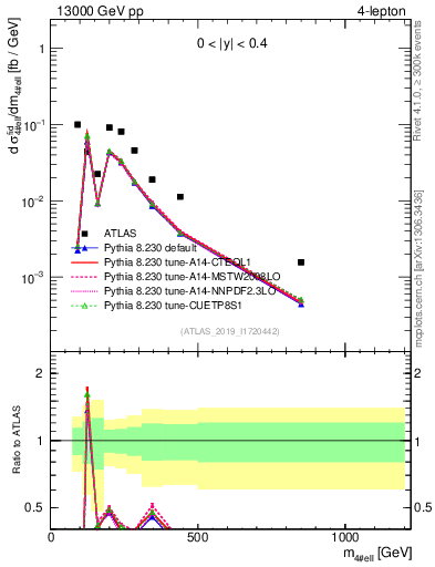 Plot of 4l.m in 13000 GeV pp collisions