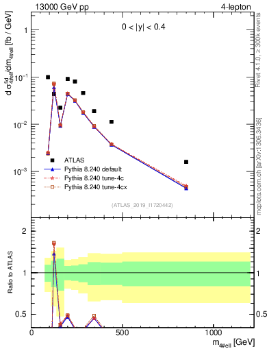 Plot of 4l.m in 13000 GeV pp collisions