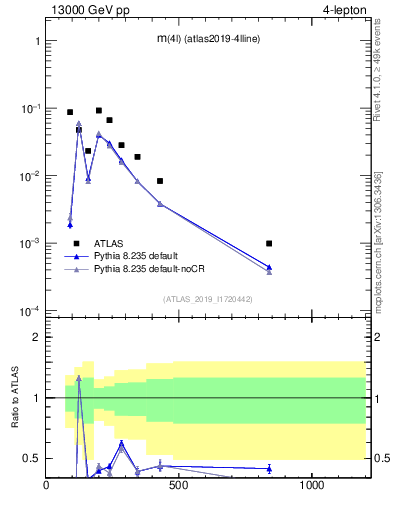 Plot of 4l.m in 13000 GeV pp collisions