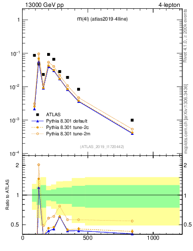 Plot of 4l.m in 13000 GeV pp collisions