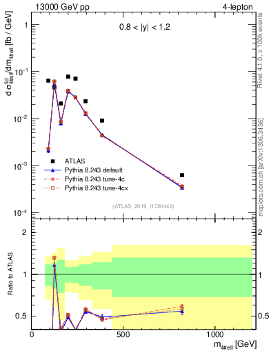 Plot of 4l.m in 13000 GeV pp collisions
