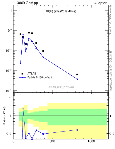 Plot of 4l.m in 13000 GeV pp collisions