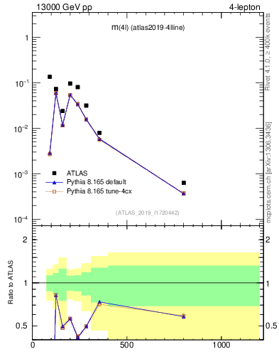 Plot of 4l.m in 13000 GeV pp collisions