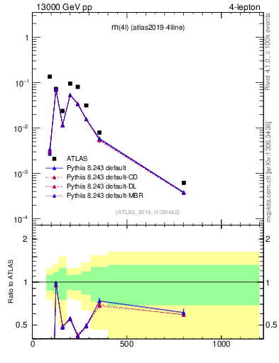Plot of 4l.m in 13000 GeV pp collisions