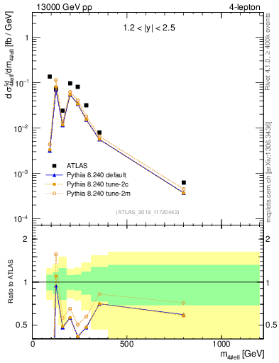Plot of 4l.m in 13000 GeV pp collisions