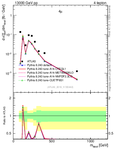 Plot of 4l.m in 13000 GeV pp collisions