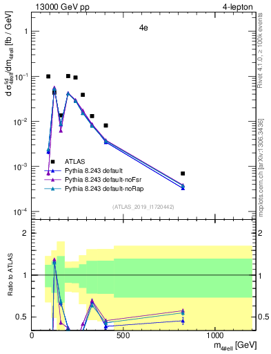 Plot of 4l.m in 13000 GeV pp collisions