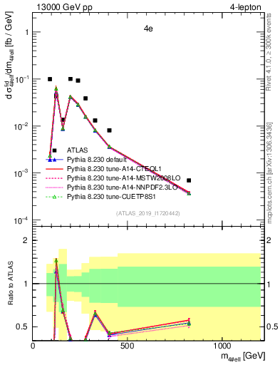 Plot of 4l.m in 13000 GeV pp collisions
