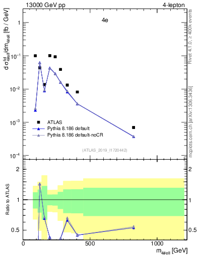 Plot of 4l.m in 13000 GeV pp collisions
