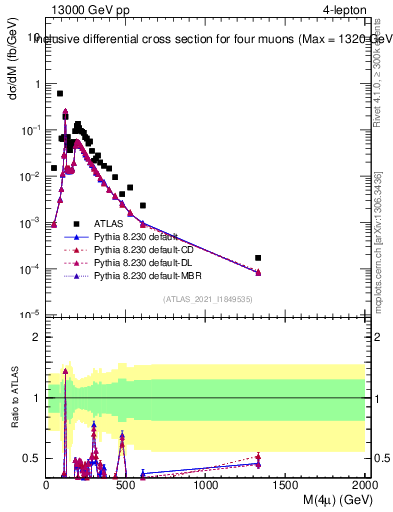 Plot of 4l.m in 13000 GeV pp collisions